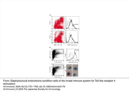 Fig. 1. TLR4 expression is much greater on macrophages than on DCs