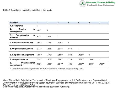 Table 2. Correlation matrix for variables in this study