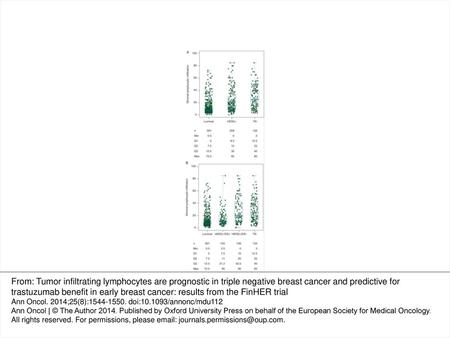 Figure 1. FinHER dataset: distribution of tumor-infiltrating lymphocytes in breast cancer according to the (A) three breast cancer subtypes and (B) HER2.