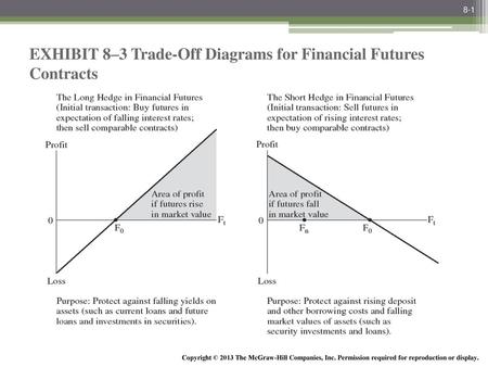 EXHIBIT 8–3 Trade-Off Diagrams for Financial Futures Contracts