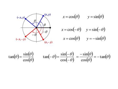 (x, y) (- x, y) (- x, - y) (x, - y).