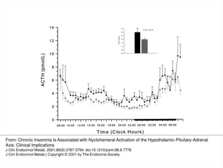 Figure 1. Twenty-four-hour plasma ACTH concentrations in insomniacs (▪) and controls (○). The thick black line indicates the sleep recording period. The.