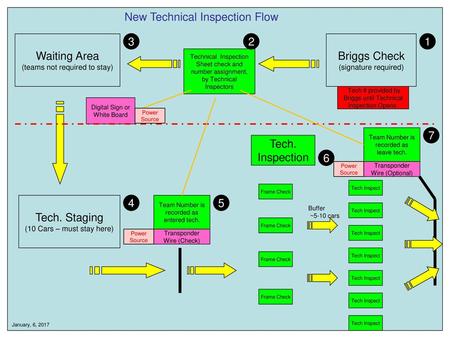 New Technical Inspection Flow