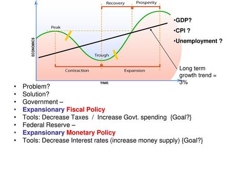 Expansionary Fiscal Policy