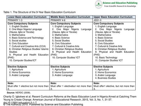 Table 1. The Structure of the 9-Year Basic Education Curriculum