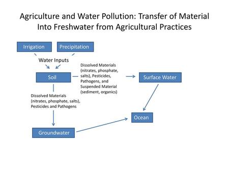 Irrigation Precipitation Water Inputs