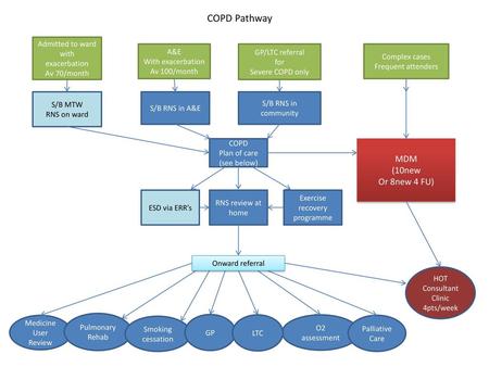 COPD Pathway MDM (10new Or 8new 4 FU)