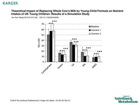 Theoretical Impact of Replacing Whole Cow's Milk by Young-Child Formula on Nutrient Intakes of UK Young Children: Results of a Simulation Study Ann Nutr.