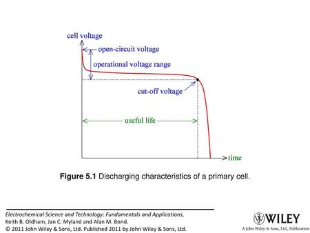 Figure 5.1 Discharging characteristics of a primary cell.