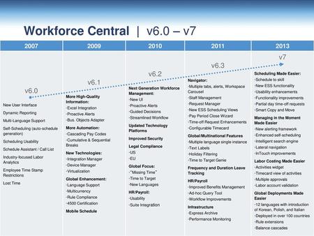 Workforce Central | v6.0 – v7