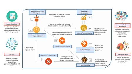 Customer Experience Management Relevant KPI Identification