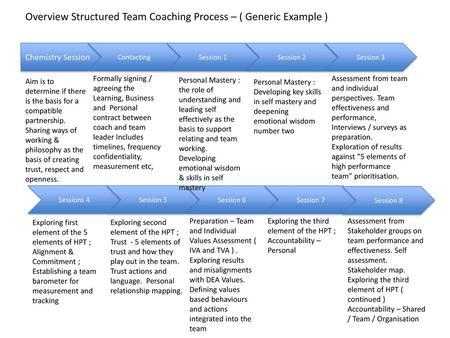 Overview Structured Team Coaching Process – ( Generic Example )