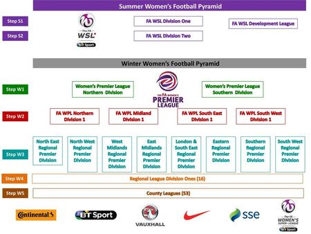 Summer Women’s Football Pyramid Winter Women’s Football Pyramid