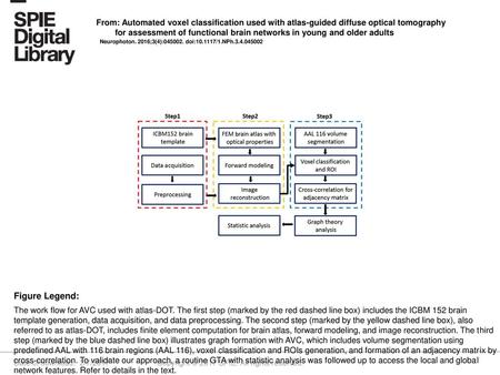 From: Automated voxel classification used with atlas-guided diffuse optical tomography for assessment of functional brain networks in young and older adults.