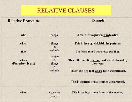 RELATIVE CLAUSES Relative Pronouns Example who people