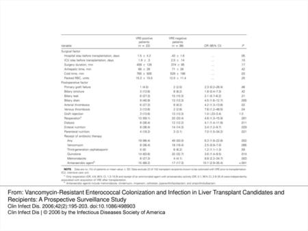 Table 4 Risk factors for acquisition of vancomycin-resistant enterococcal (VRE) colonization after transplantation for 120 liver transplant recipients.