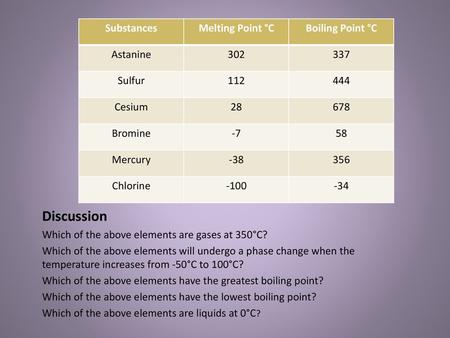 Discussion Substances Melting Point °C Boiling Point °C Astanine 302