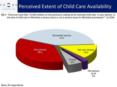 Perceived Extent of Child Care Availability