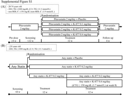 Supplemental Figure S1 (A) (B) Any Statin ↓Randomisation