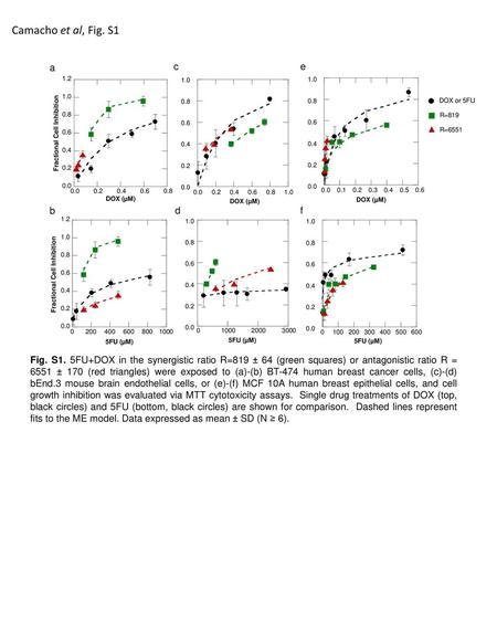 Camacho et al, Fig. S1 a c e b d f