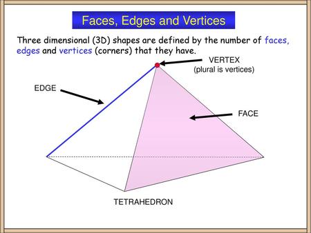 Faces, Edges and Vertices