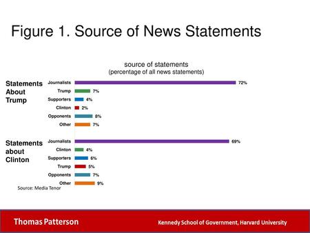 Figure 1. Source of News Statements