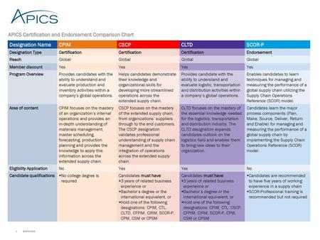 APICS Certification and Endorsement Comparison Chart Designation Name