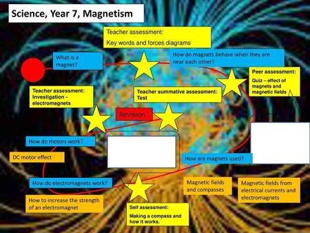 Science, Year 7, Magnetism