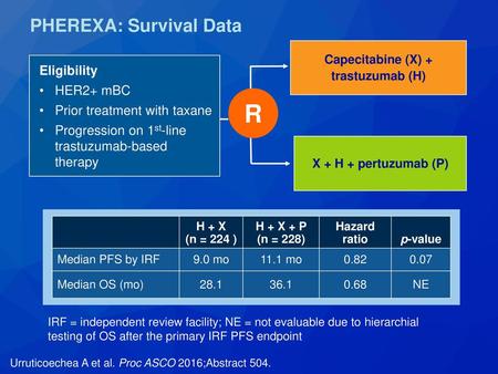 PHEREXA: Survival Data