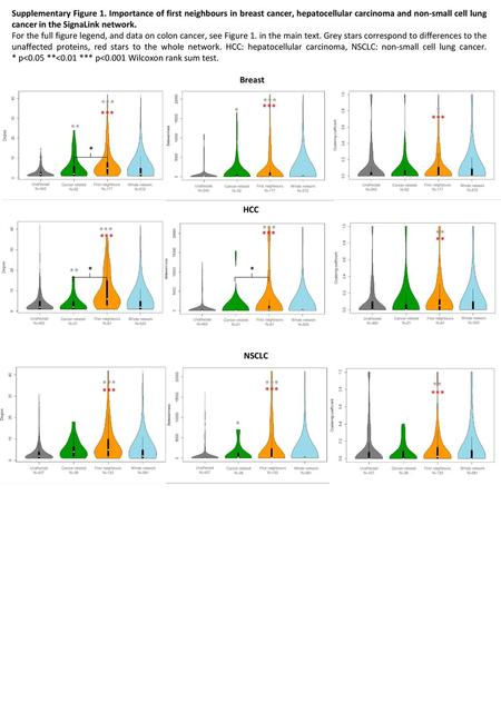 Supplementary Figure 1. Importance of first neighbours in breast cancer, hepatocellular carcinoma and non-small cell lung cancer in the SignaLink network.