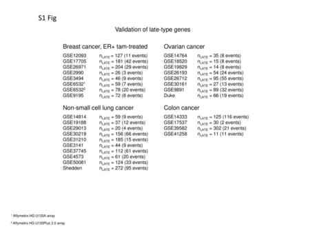 Validation of late-type genes