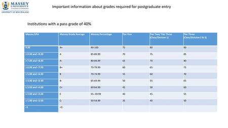 Important information about grades required for postgraduate entry