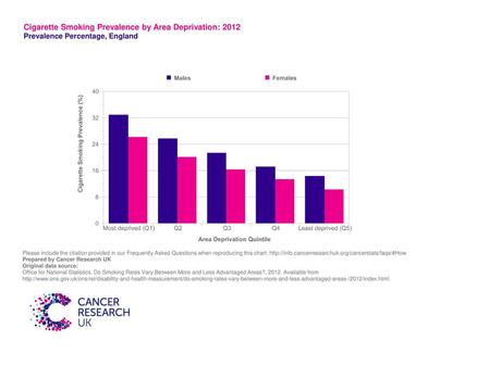 Cigarette Smoking Prevalence by Area Deprivation: 2012