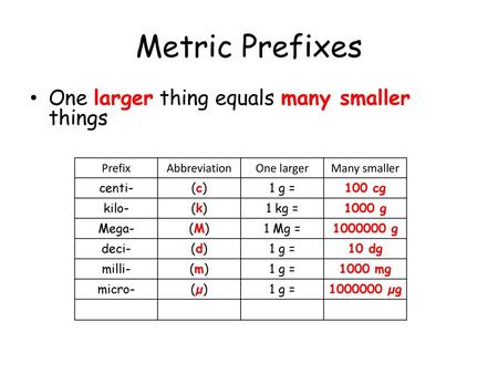 Metric Prefixes One larger thing equals many smaller things Prefix