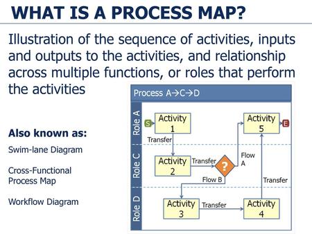 WHAT IS A Process Map? Illustration of the sequence of activities, inputs and outputs to the activities, and relationship across multiple functions, or.