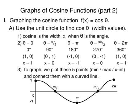 Graphs of Cosine Functions (part 2)