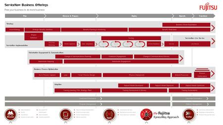 ServiceNow Business Offerings