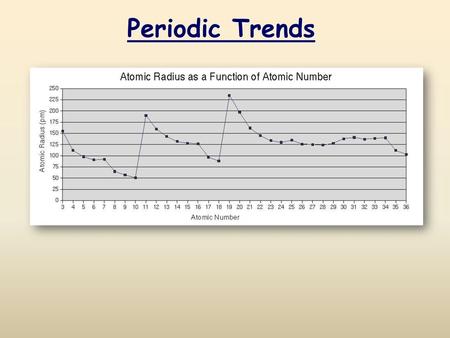 Periodic Trends.