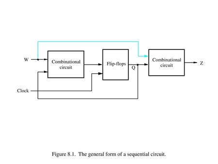 Figure 8.1. The general form of a sequential circuit.