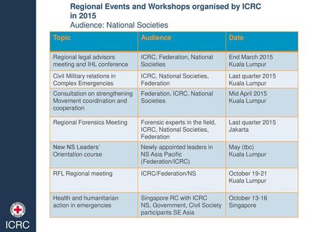 Regional Events and Workshops organised by ICRC in 2015