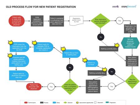 OLD PROCESS FLOW FOR NEW PATIENT REGISTRATION