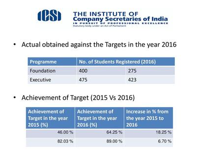 Actual obtained against the Targets in the year 2016