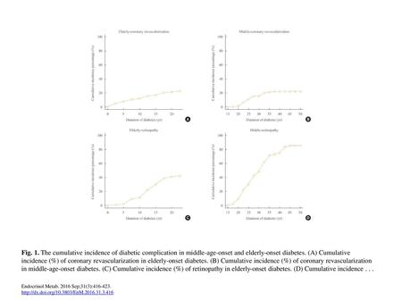 Fig. 1. The cumulative incidence of diabetic complication in middle-age-onset and elderly-onset diabetes. (A) Cumulative incidence (%) of coronary revascularization.