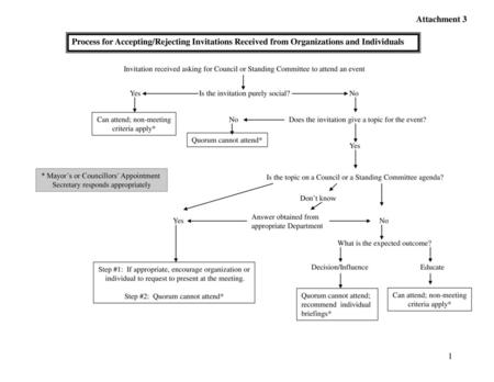 Attachment 3 Process for Accepting/Rejecting Invitations Received from Organizations and Individuals Invitation received asking for Council or Standing.