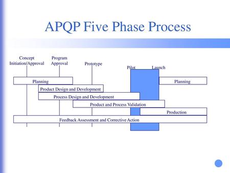 APQP Five Phase Process