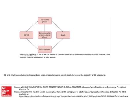 3D and 4D ultrasound volume ultrasound can obtain image planes and provide depth far beyond the capability of 2D ultrasound. Source: VOLUME SONOGRAPHY: