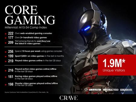 CORE GAMING 1.9M* Unique Visitors