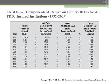 6-1 TABLE 6–1 Components of Return on Equity (ROE) for All FDIC-Insured Institutions (1992-2009) Copyright © 2013 The McGraw-Hill Companies, Inc. Permission.