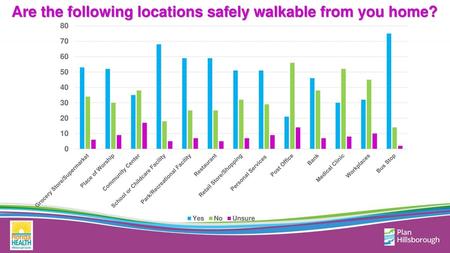 Are the following locations safely walkable from you home?