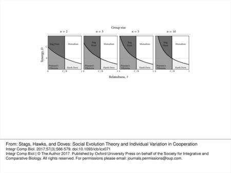 Fig. 3 Evolutionary game types as a function of relatedness and synergy where each plot is a different social group size. The payoffs used to generate.